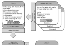 Dosya Klasörleme Sistemi ve Model/Doküman İsimlendirmesi (CDE, PAS 1192, ISO 19650)