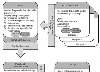 Dosya Klasörleme Sistemi ve Model/Doküman İsimlendirmesi (CDE, PAS 1192, ISO 19650)