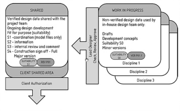 Dosya Klasörleme Sistemi ve Model/Doküman İsimlendirmesi (CDE, PAS 1192, ISO 19650)