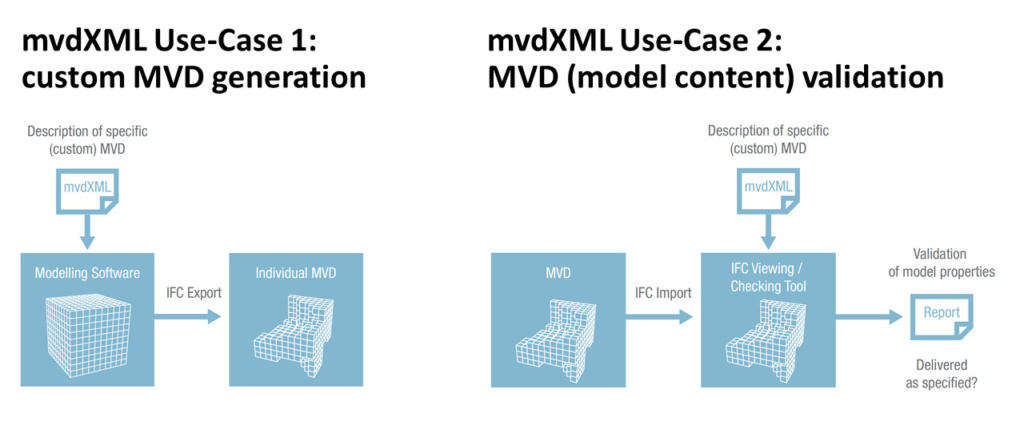 Model Görünüm Tanımı (MVD) (Model View Definition) | BiMteknoloji