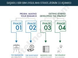 Başarılı bir BIM Uygulama Stratejisinin 10 Aşaması